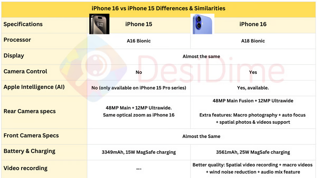 comparing iPhone 16 to iPhone 15